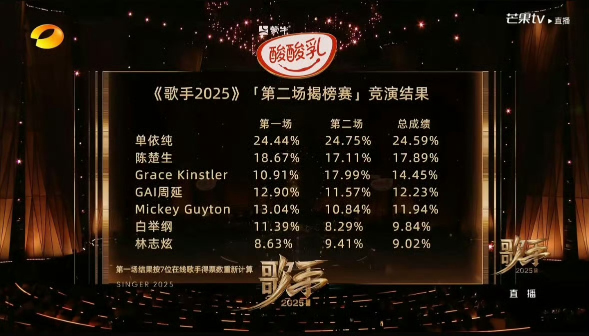 歌手排名  陈楚生呈现的是一个很真实且充满故事感的表演 真的很喜欢他这次的舞台 
