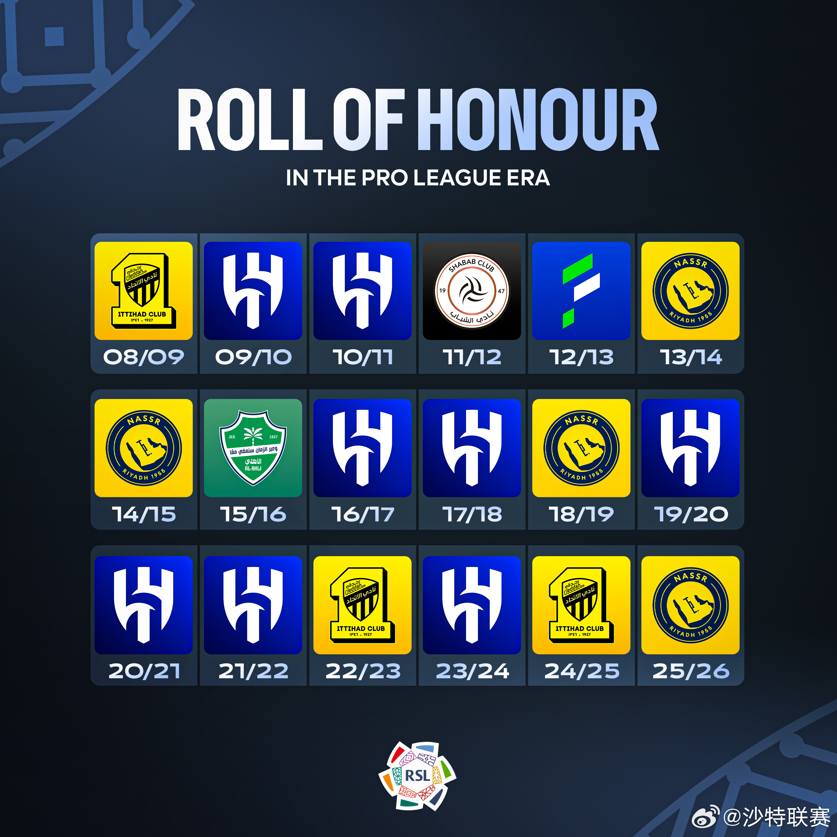 最新冠军墙🏆利雅得胜利自2018/19赛季之后再度夺魁🎉沙特联赛