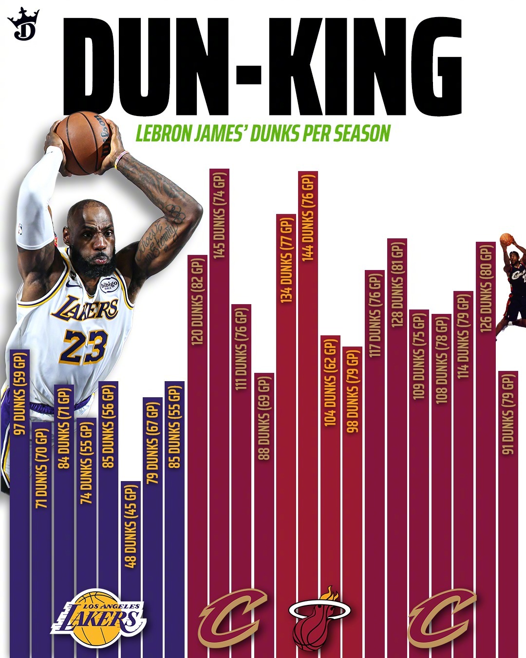 詹姆斯生涯每赛季的扣篮总数统计！本赛季97扣是湖人生涯新高，生涯最高的一年是14