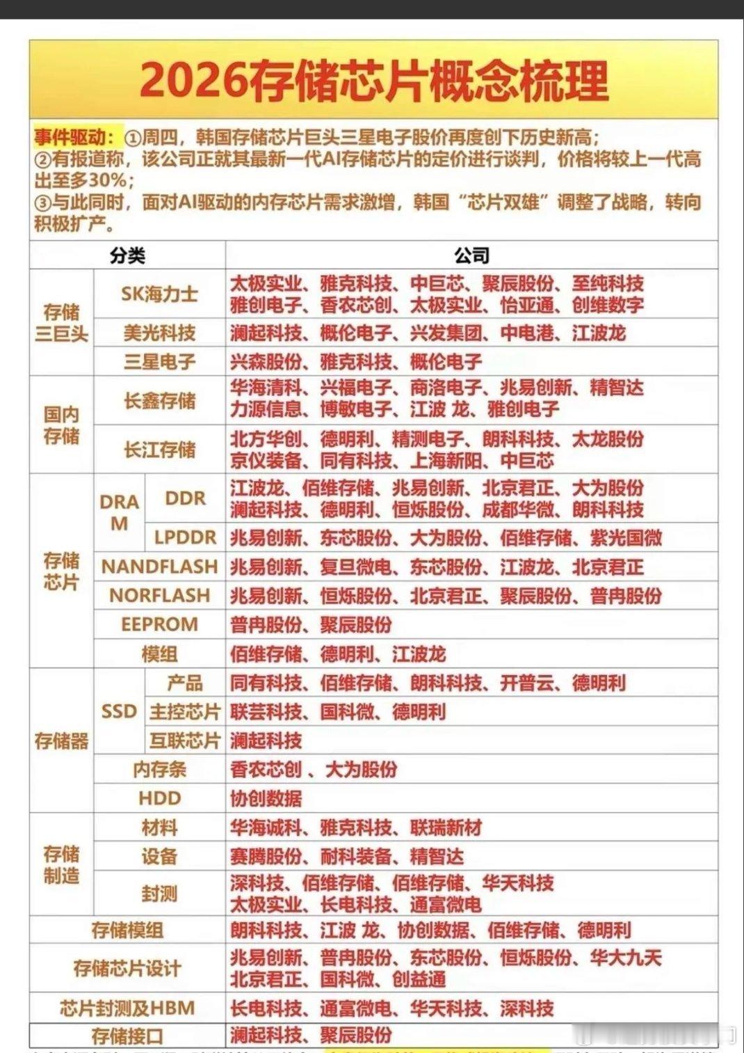存储芯片暴涨！手机3月集体涨价三星LPDDR5X内存涨价100%，苹果全额锁单；