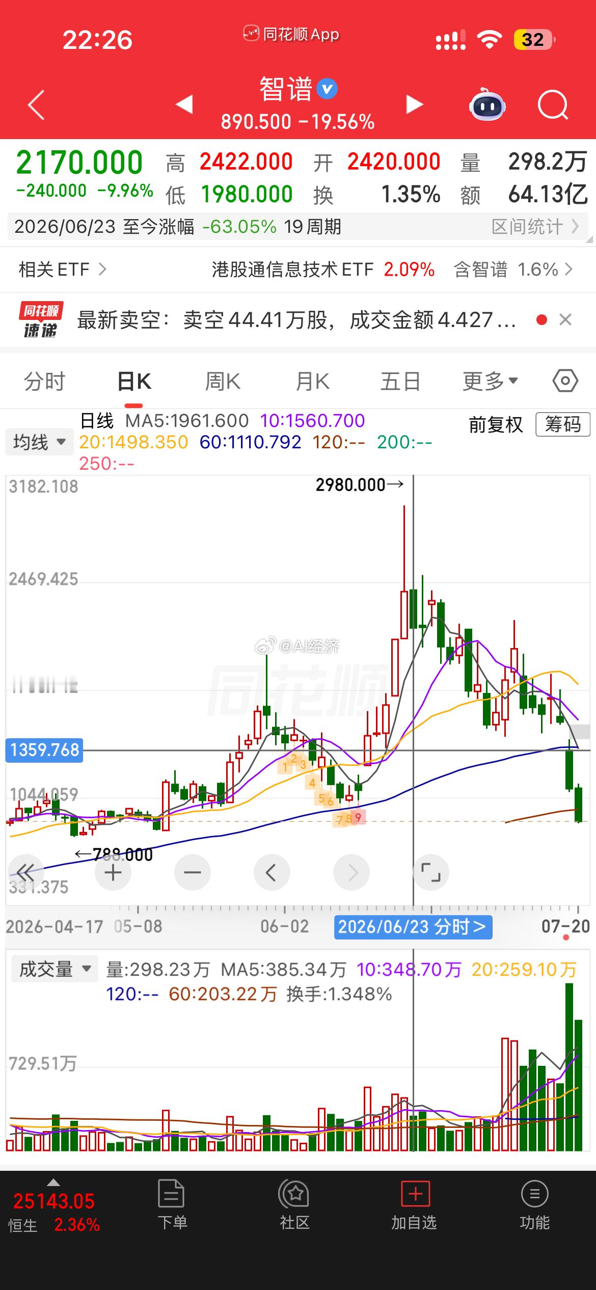 智谱高点回撤63% minimax跌84%港股a股
