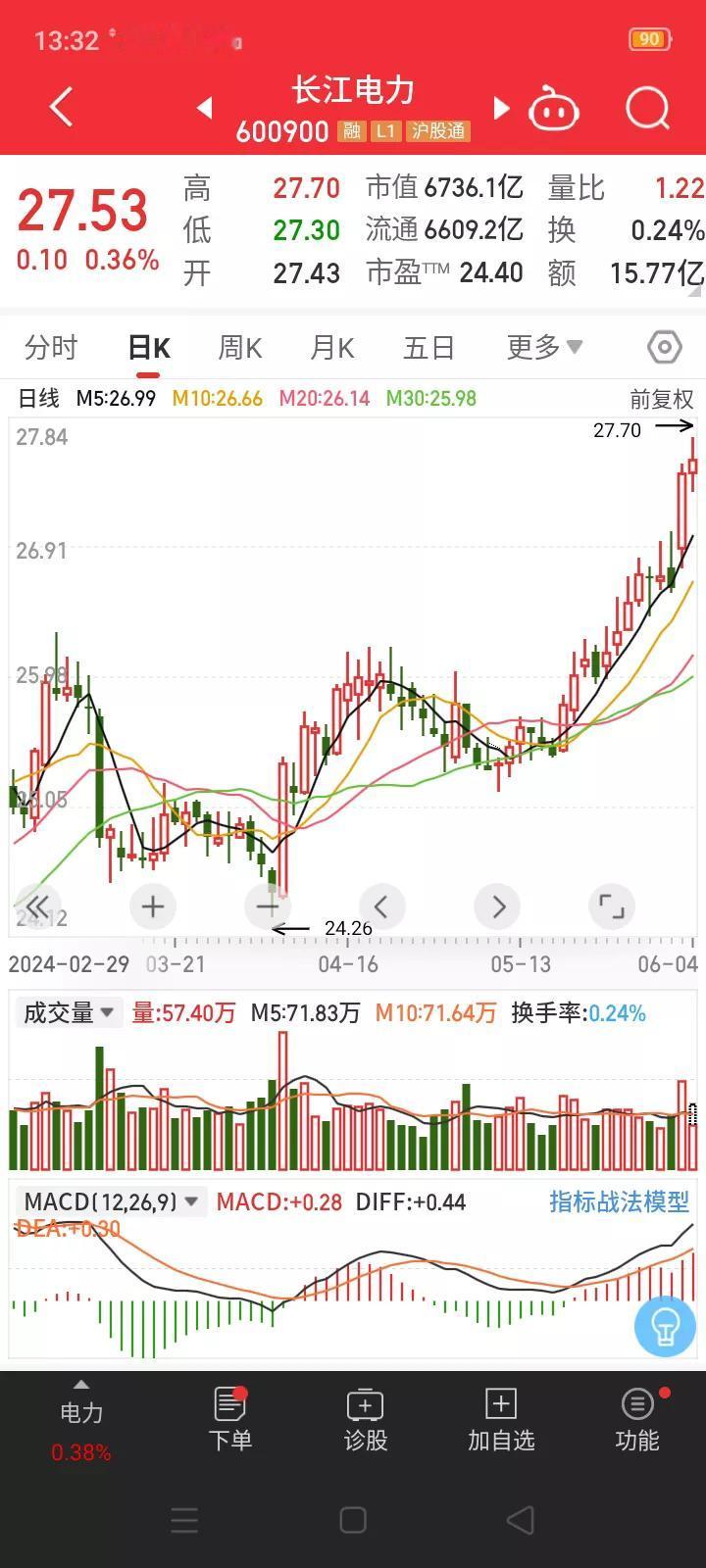 长江电力又创出历史新高，微盘股指数又继续下跌3.02%，这就是目前A股市场的真实