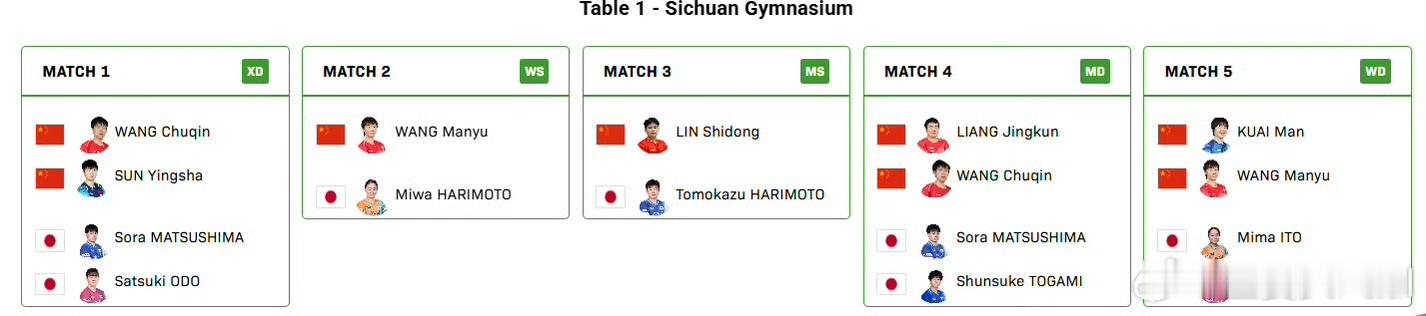 2025成都混团世界杯决赛，国乒vs日本对阵公布。第一盘：第二盘：第三盘：第四盘