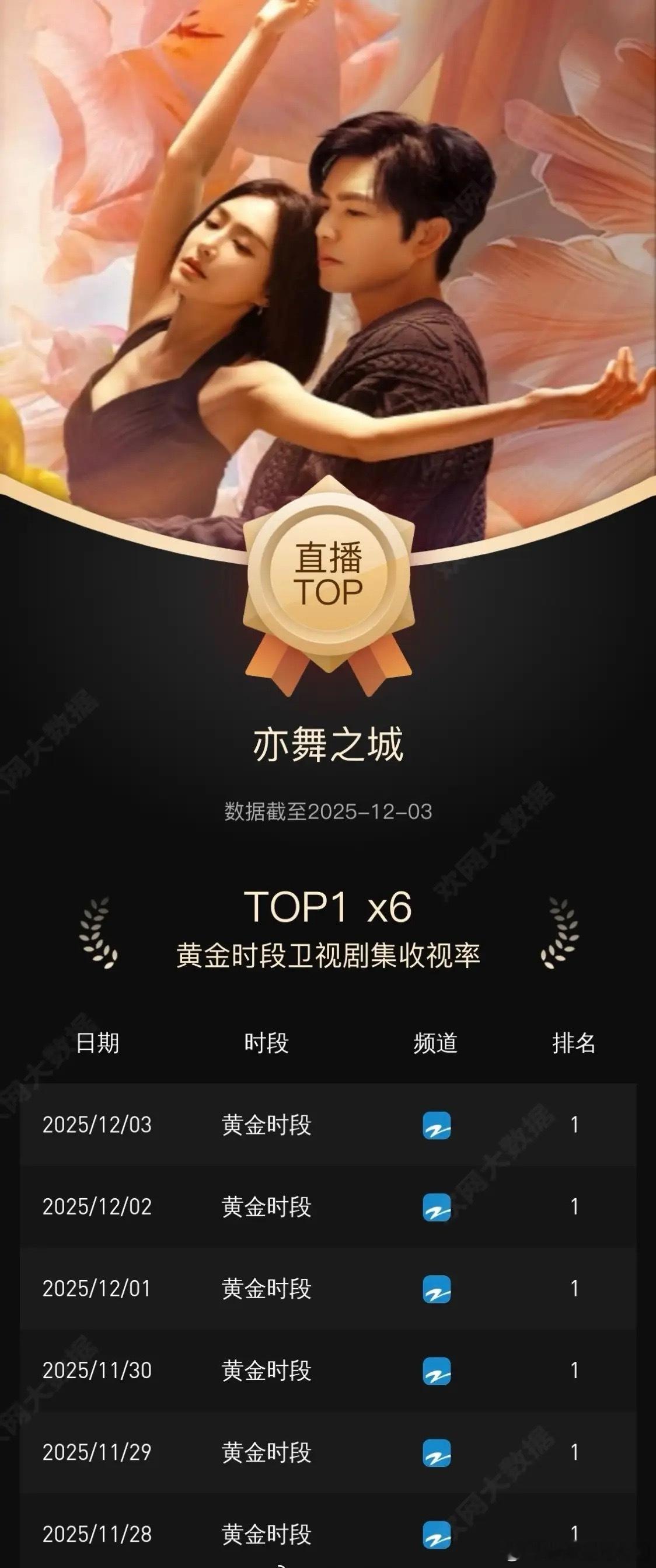 钟汉良 秦岚 主演的《亦舞之城》连续6天拿下黄金时段卫视剧集收视TOP1！“久别