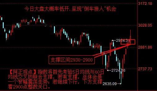 【2月22日盘前分析：今日大盘大概率低开 呈现“倒车接人”机会 指数下行先考验5