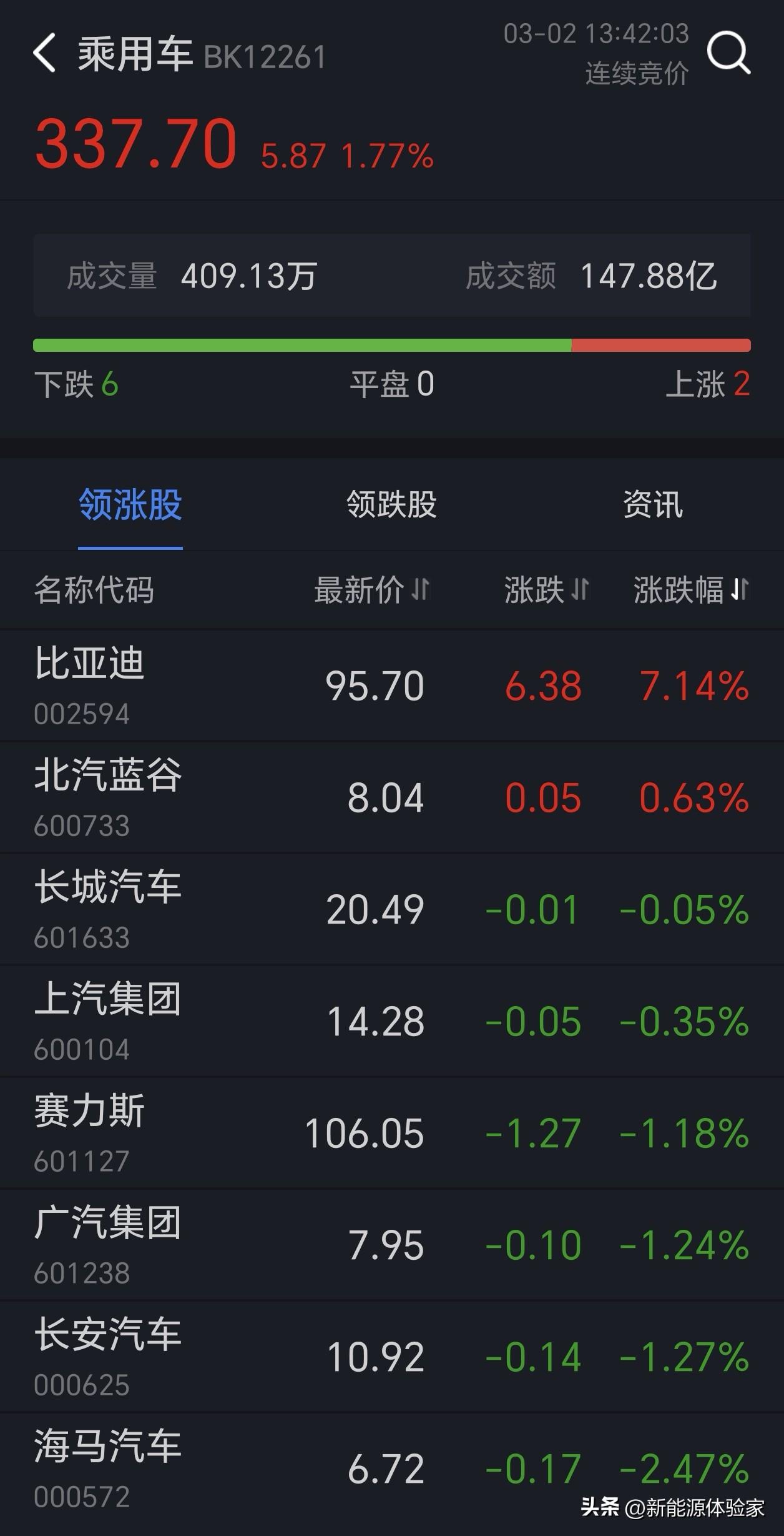 走出了独立行情，
中东战事利好新能源？
2月销量超预期？
5日惊蛰这么猛？