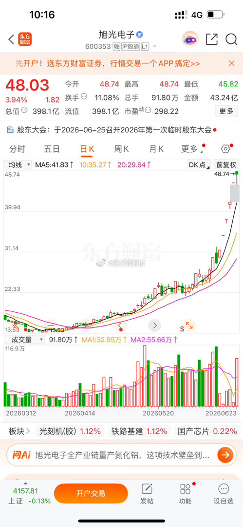 买入$旭光电子 sh600353$ 这个月已经翻倍 
