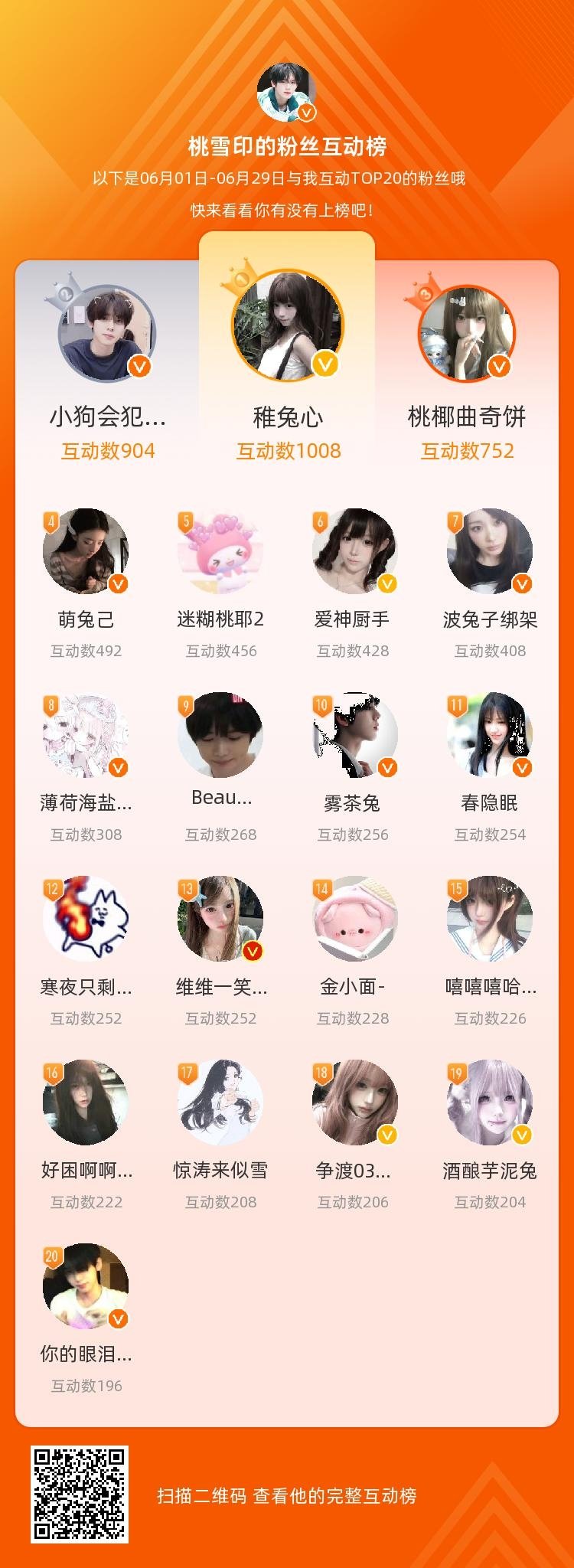 等，你们是我本月排名TOP20的粉丝，感谢你们的陪伴与支持，期望一直都有你们的相