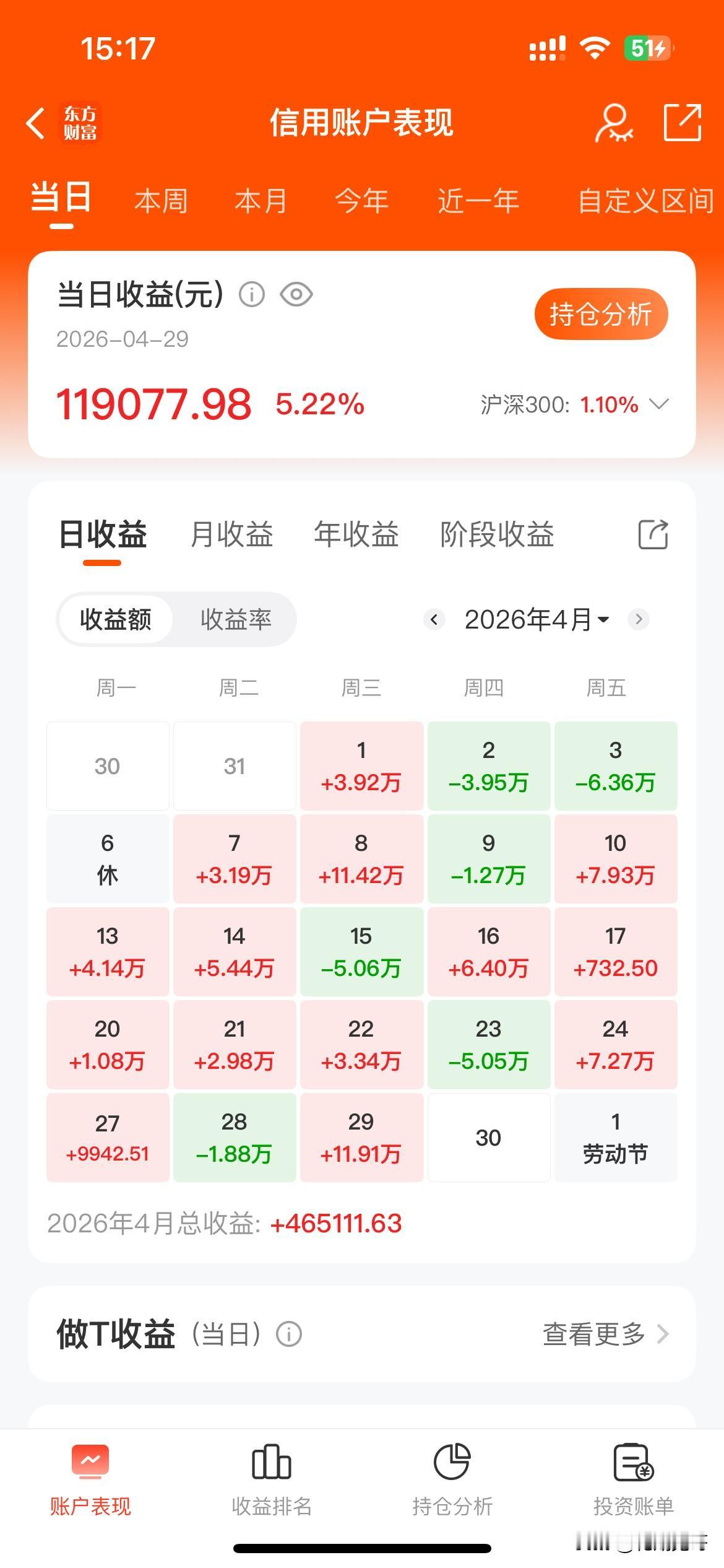 2026.4.29实盘记录：今日又是大赚的一天，花期实盘今日收益+11.9万，收