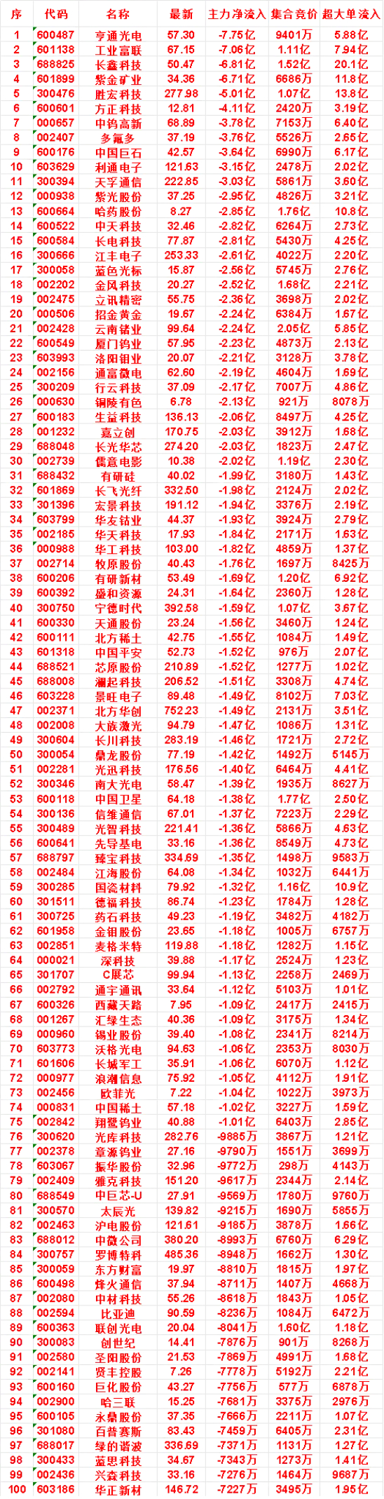 8月11日开盘45分钟，主力卖出的名单！利通电子：最新价 121.63，净流出 