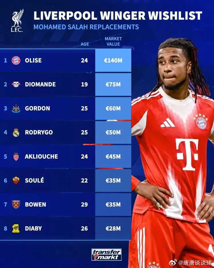 3月25日在萨拉赫确定今夏离开利物浦的情况下，德转为红军列出了这位埃及球星的替代