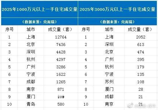这个指标衡量城市经济实力还是有说服力。上海，断崖式领先 