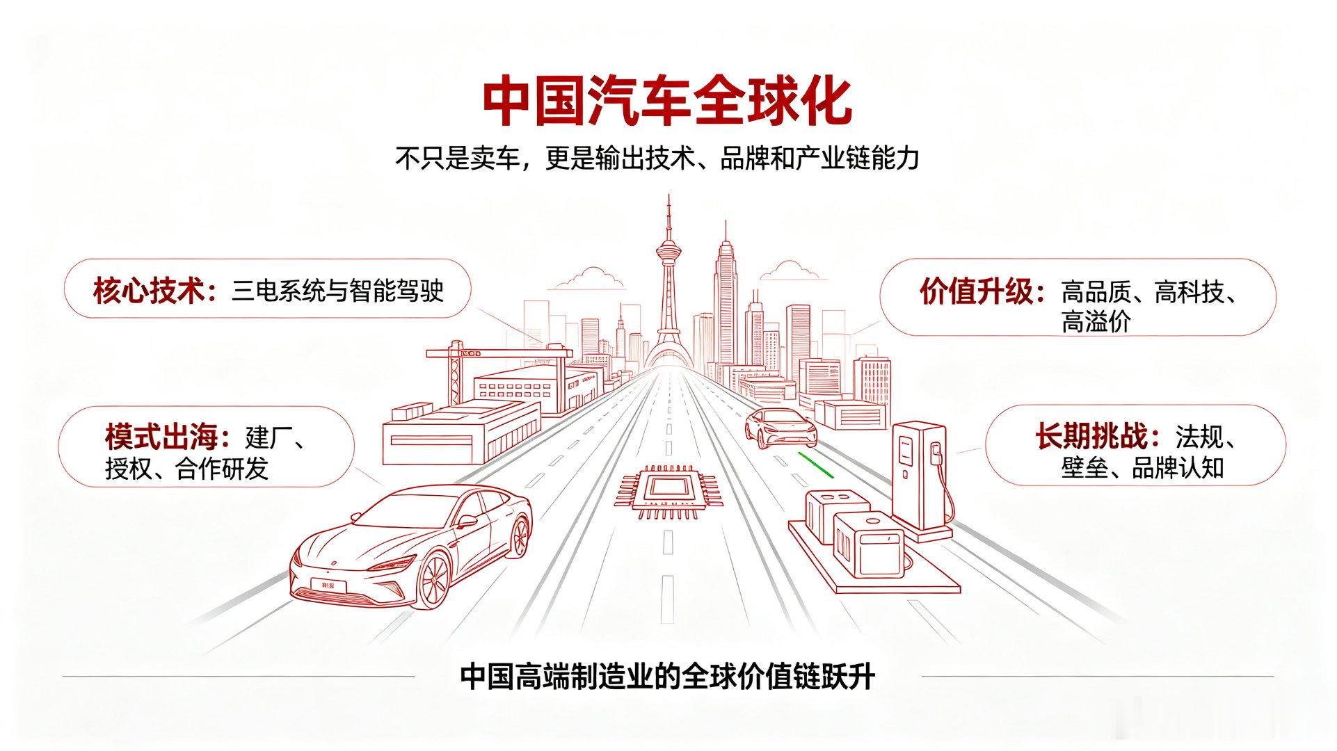 中国汽车加速全球化布局中国汽车加速全球化布局，是产业从“量变”到“质变”的一个关