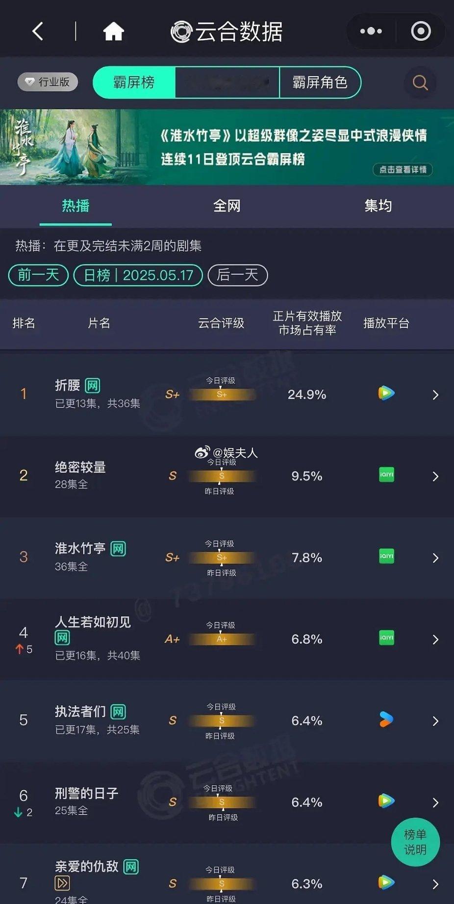 折腰这数据属实牛🍺大家都满意这个成绩。只有嘿子不满意 ​​​
