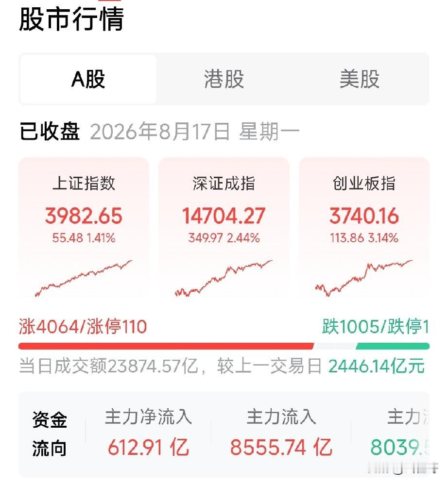 大A红艳艳，美股还是跟不上来，资金都去哪儿？美股股市行情 美股盘前大跳水 美股杀