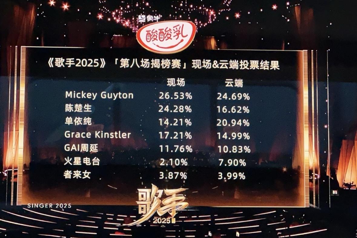 《歌手2025》第八期排名，米奇第一名，陈楚生第二名，单依纯第三名。
陈楚生是值