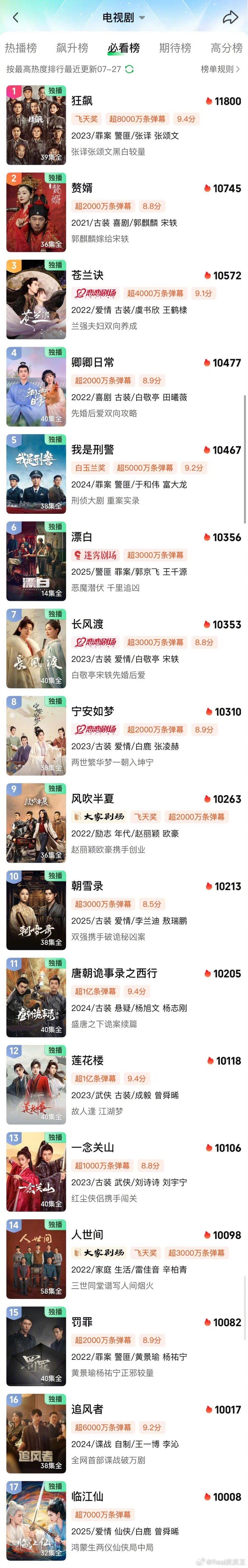 李兰迪、敖瑞鹏《朝雪录》热度正式超过《唐朝诡事录之西行》，位居历史第十。接下来，