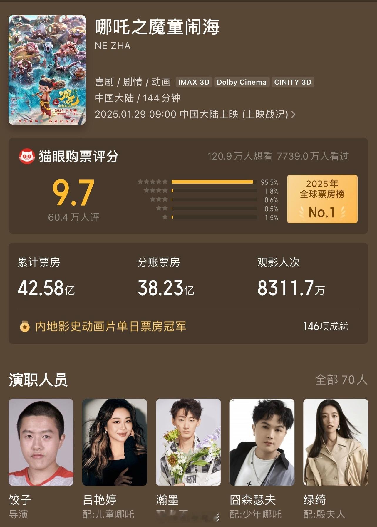 哪吒之魔童闹海票房破42亿 《哪吒之魔童闹海》票房超42亿，进入中国内地影史票房