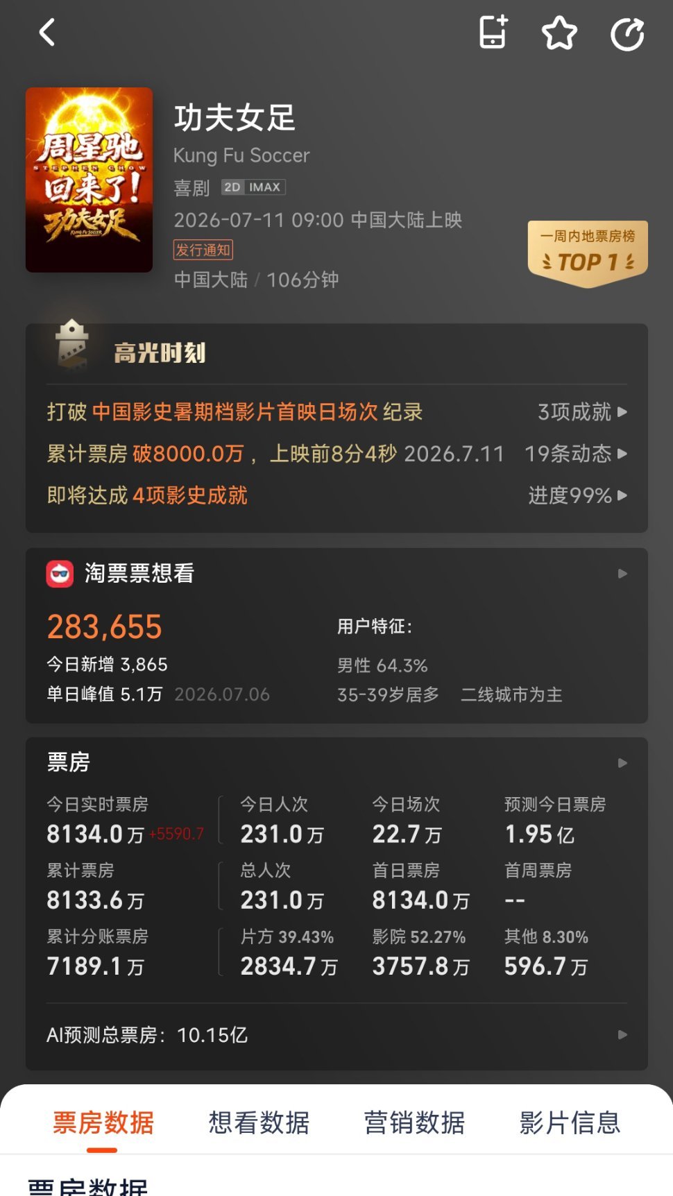 周星驰口碑¹ 周星驰的新电影上映前几天的票房不会差，一两个亿都有可能。就能这部电