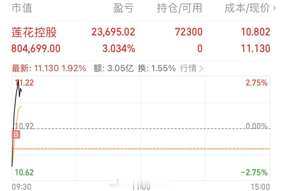 换仓，明智吗？估计又要卖飞，华微，落袋为安吧进场莲花控股 sh600186[股票