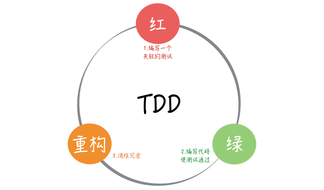 软件工程应该没有说不要轻易重构，重点是告诉你科学的重构，告诉你重构之前要写好测试