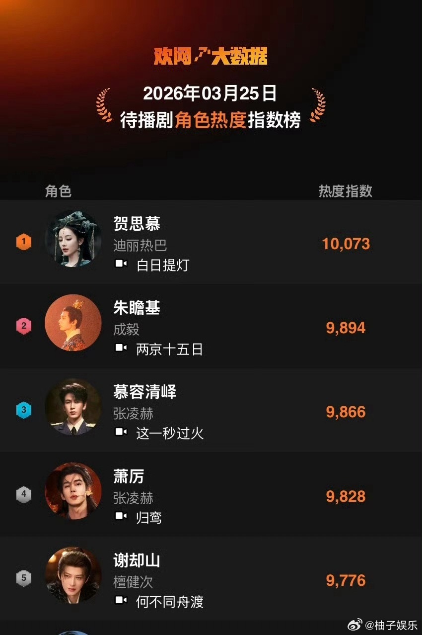 待播剧角色热度指数日榜，迪丽热巴贺思慕热度指数10073，登上第一，白日提灯开播