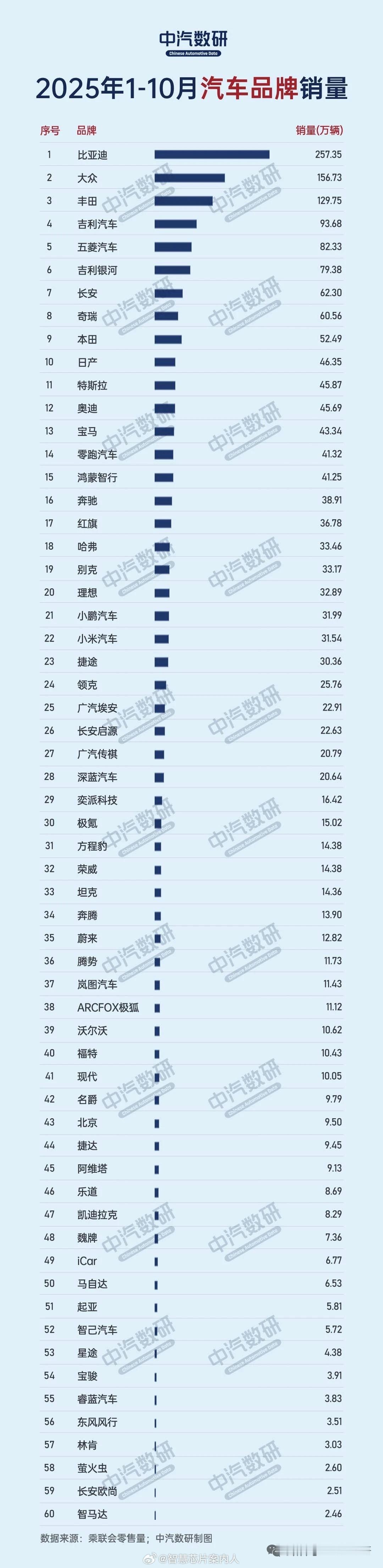 2025年1-10月国内市场汽车品牌销量前三名分别为：比亚迪，257.35万辆；