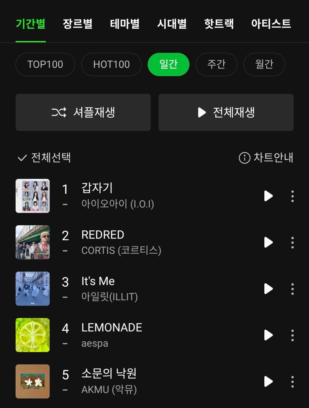 I.O.I《Suddenly》保持Melon日榜 第一名🎉累计 2️⃣3️⃣天