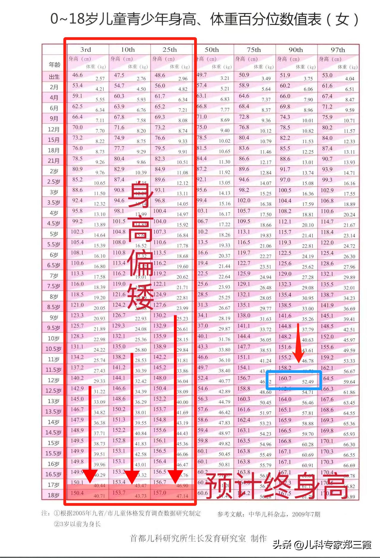 【家长留言】身高160cm有必要干预吗？
 
[what]家长：我家姑娘12岁1