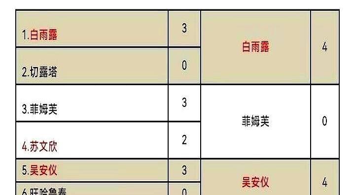 00后女球手轰145分，男选手也摇头
 
她先拿女子世锦赛冠军，再拿男子职业资格