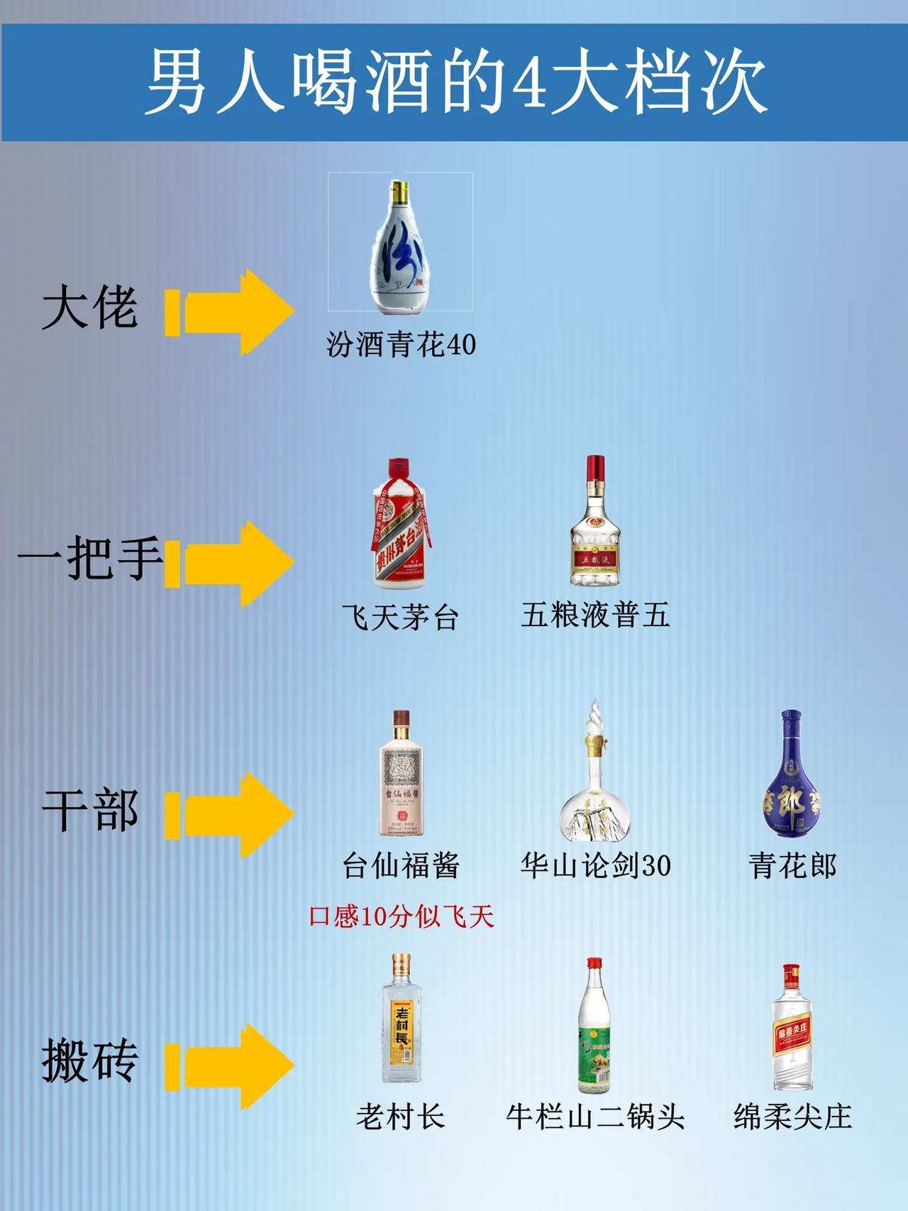 中年男人喝酒现状：男人在什么地位喝什么酒，看看你的对了吗？

&【大佬】
·汾酒