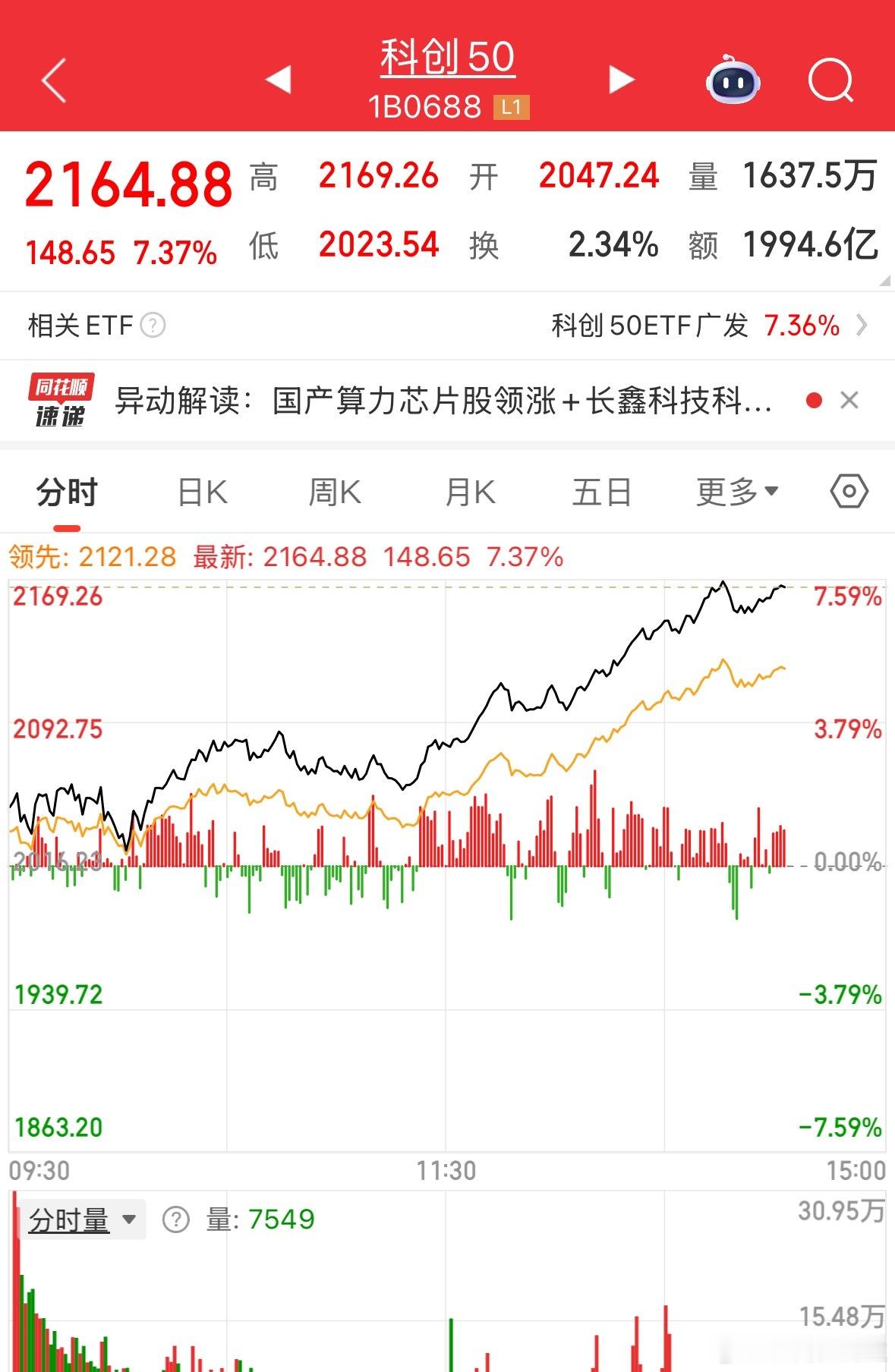 科创50都干冒烟了 