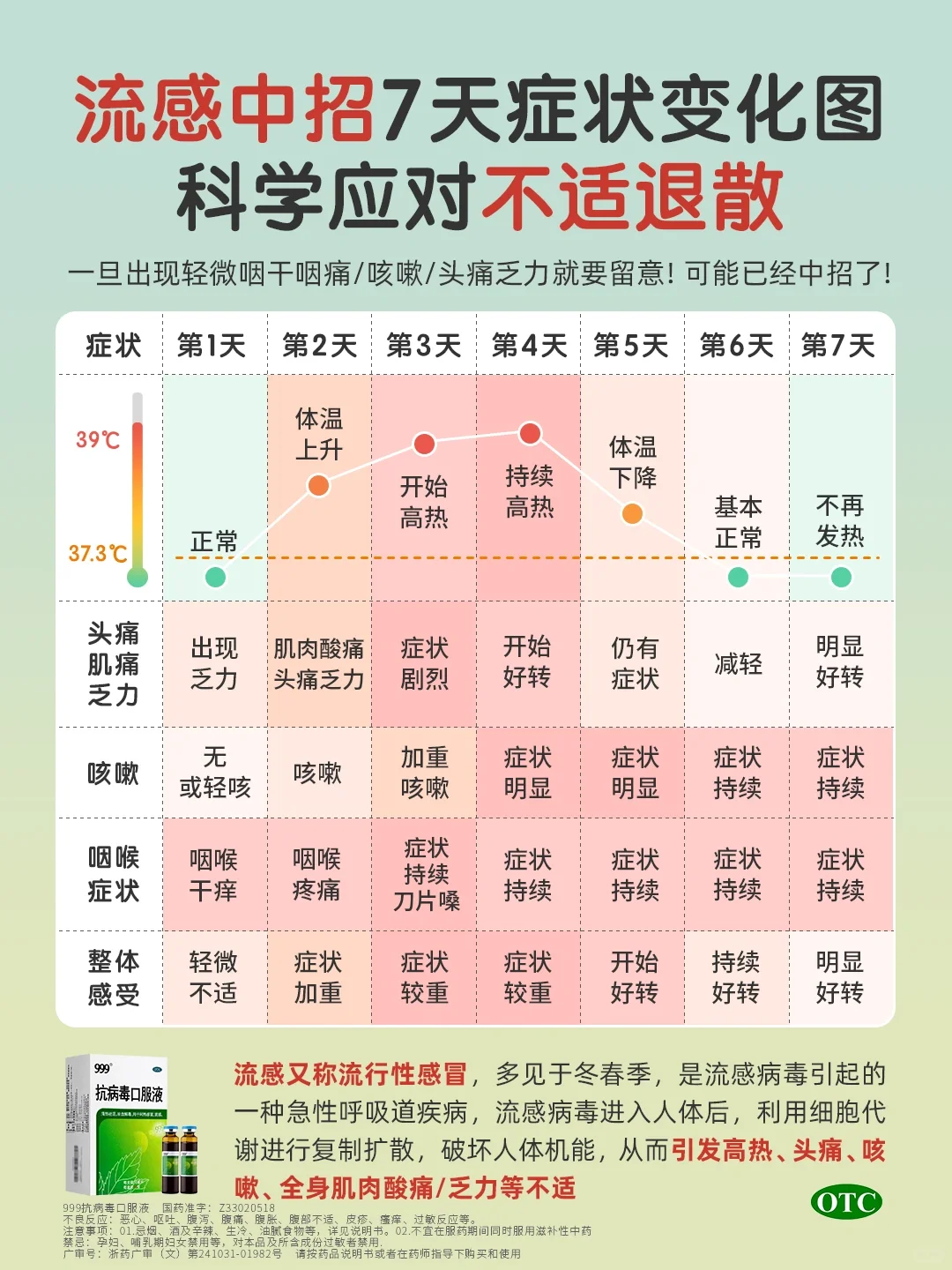 流感7️⃣日症状进程，咽痛乏力可能就中招了❗️