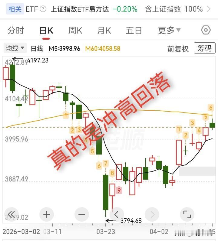 4.15收评，大盘冲高回落，明天会大跌吗？

昨天我预判，如果今天先冲高，肯定会