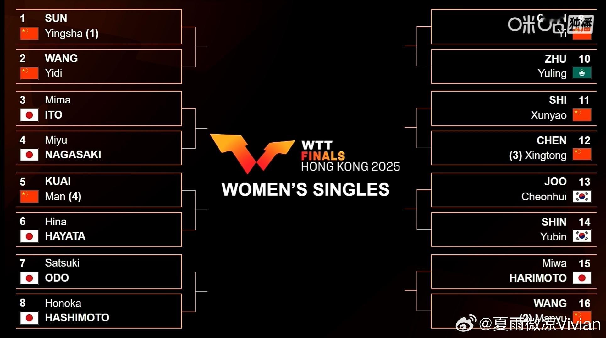 2025WTT香港总决赛女单签表主打一个谁也别放过谁，首先上半区是中日大战，其次