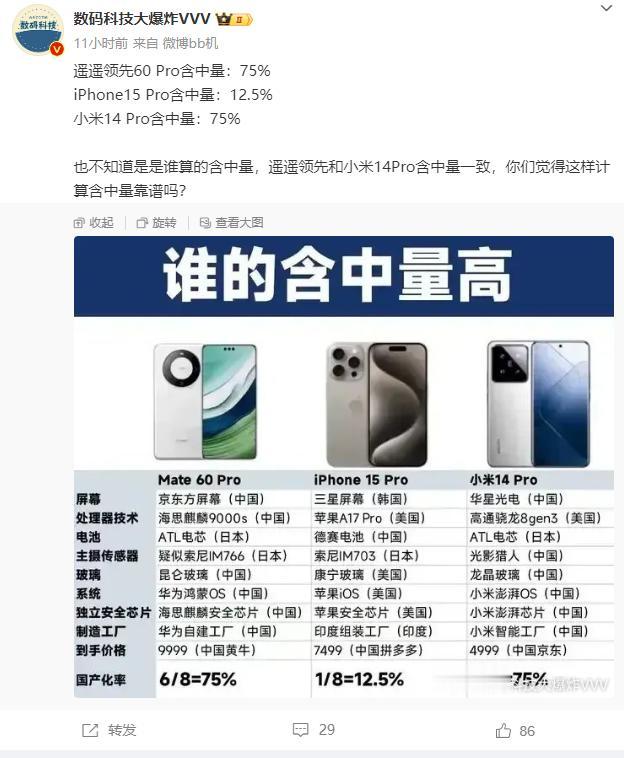 网友做的图，表示华为Mate60 Pro和小米14 Pro国产率都是75%[捂脸