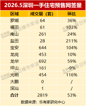 5月深圳一二手住宅网签破万套，创近14个月新高