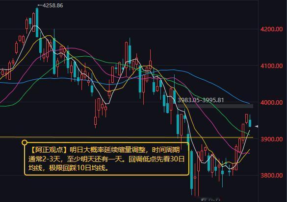 【8月11日收评：明日大概率延续缩量调整 至少明天还有一天 回调低点先看30日均