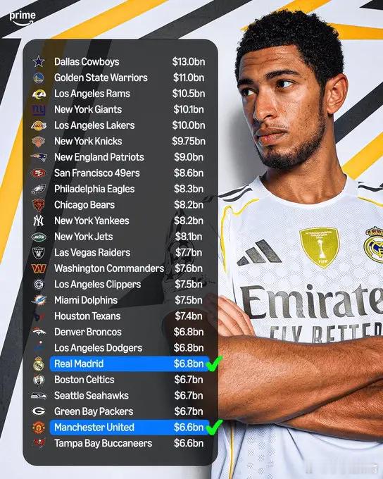 福布斯榜单出炉：全球前25最值钱体育俱乐部，足球只剩这两家。福布斯公布了 202