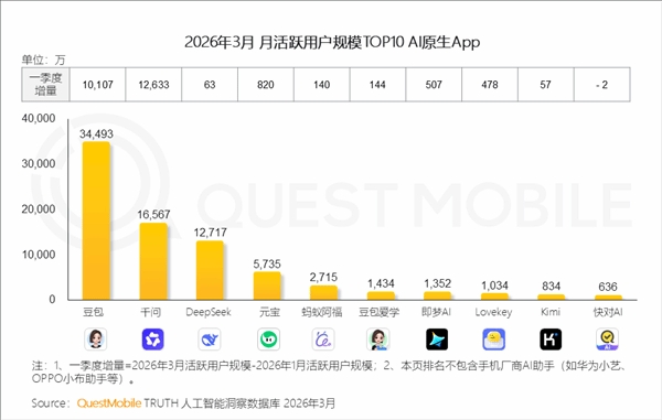 豆包月活3.45亿一家独大！稳居AI应用榜首