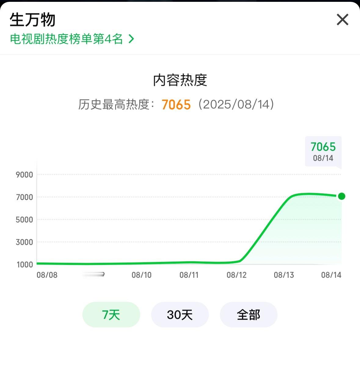 杨幂 生万物开播首日，爱奇艺热度突破7065，这个成绩可谓是史诗级别，生万物做到