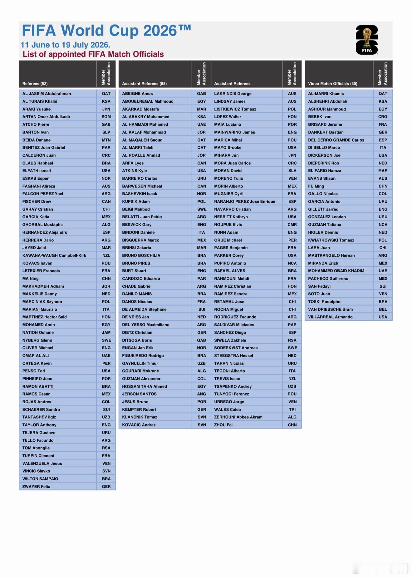 国际足联公布2026FIFA世界杯裁判员名单。其中包括了 52 名主裁判，88 