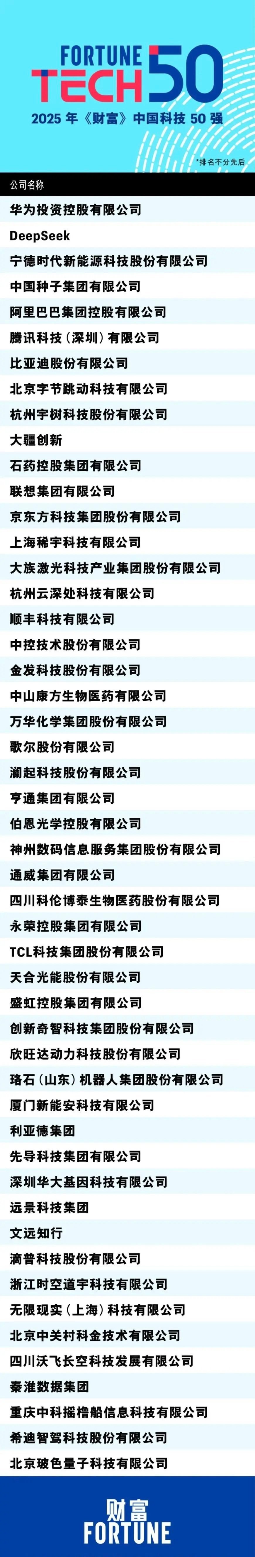 《财富》中国科技50强榜单出炉，华为稳居第一这份榜单每年都很有看点，因为上榜的都