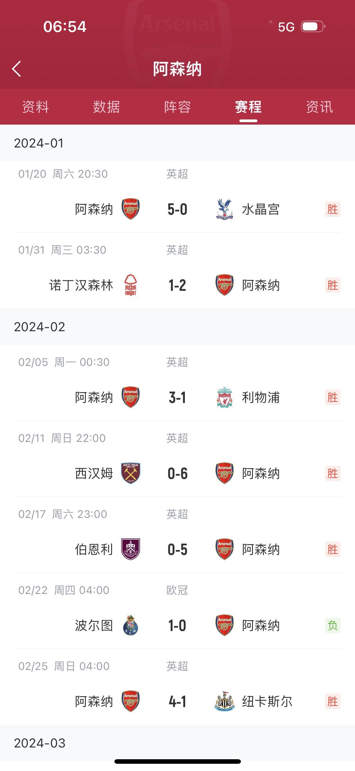 阿森纳4比1战胜纽卡斯尔联后，取得英超6连胜，距离榜首只差2分！#阿森纳英超6连