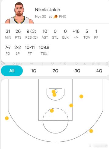 比赛还剩4分钟，上来混了3分2助攻后主动申请犯规下班，愣是不伸手拿个篮板把三双凑