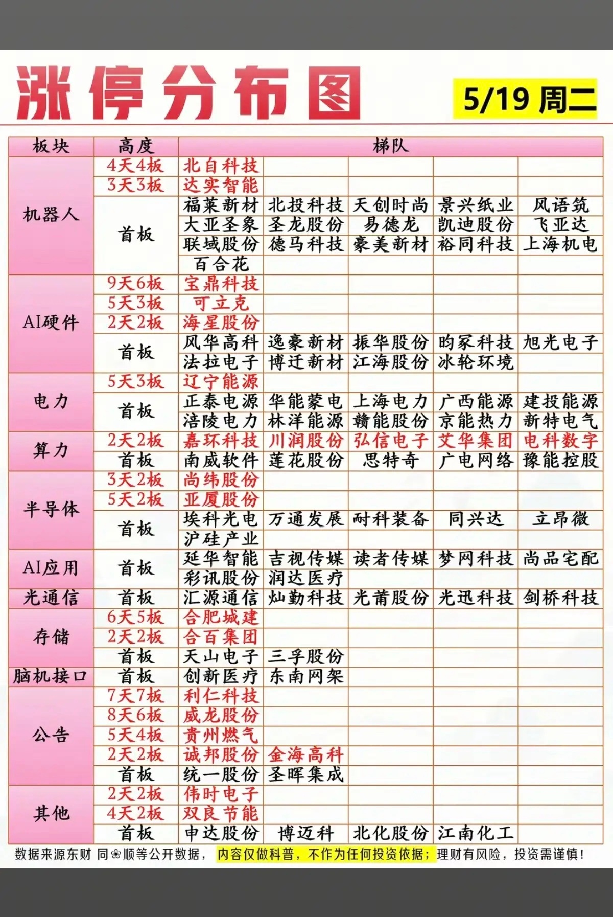 5.19周二  涨停板股票：题材+高度+明细！机器人     18股涨停硬件AI