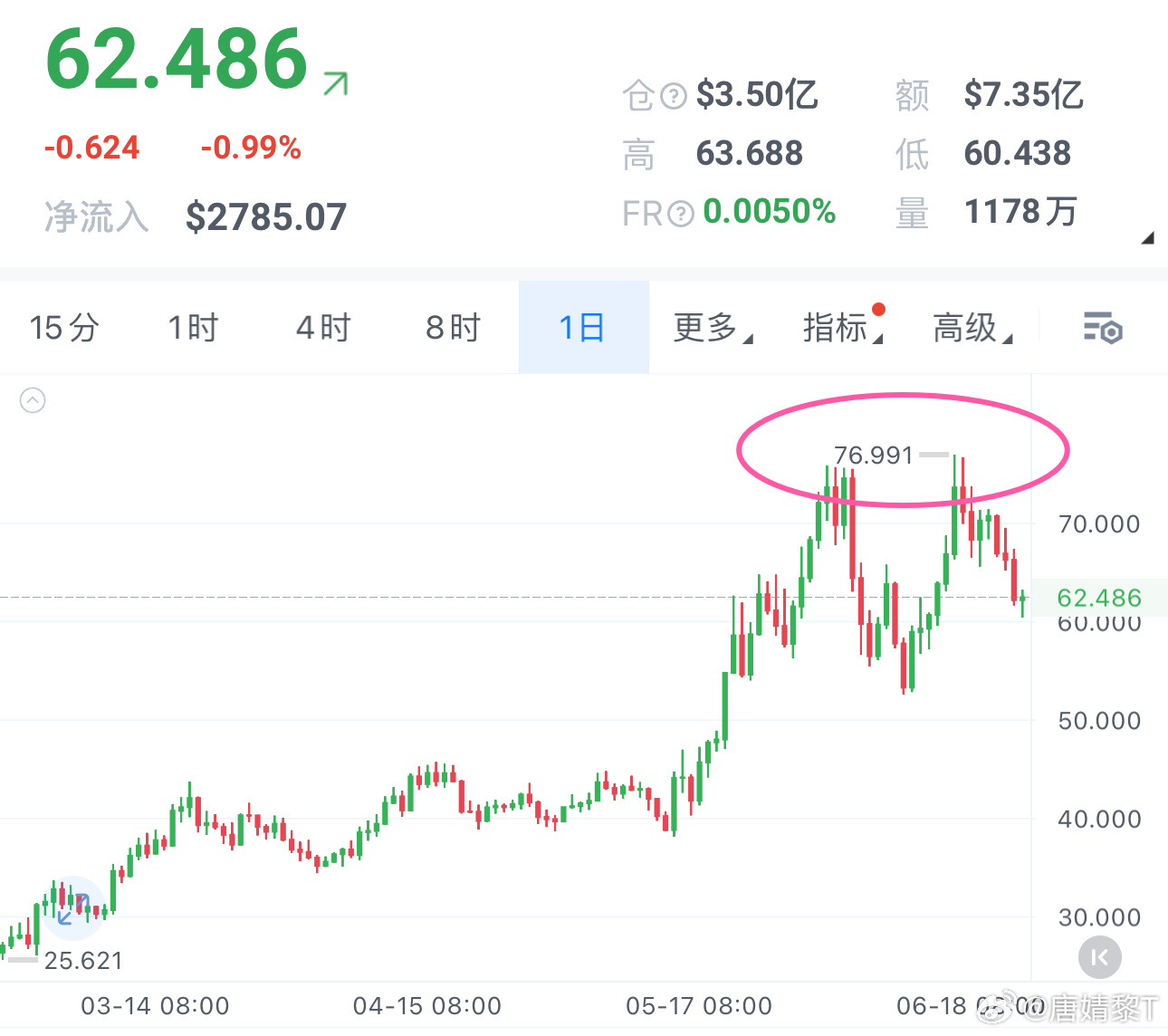 HYPE我并不想一味传递偏箜的行情信号，但纵观整体盘面，哆头已经在市场的抛压下持
