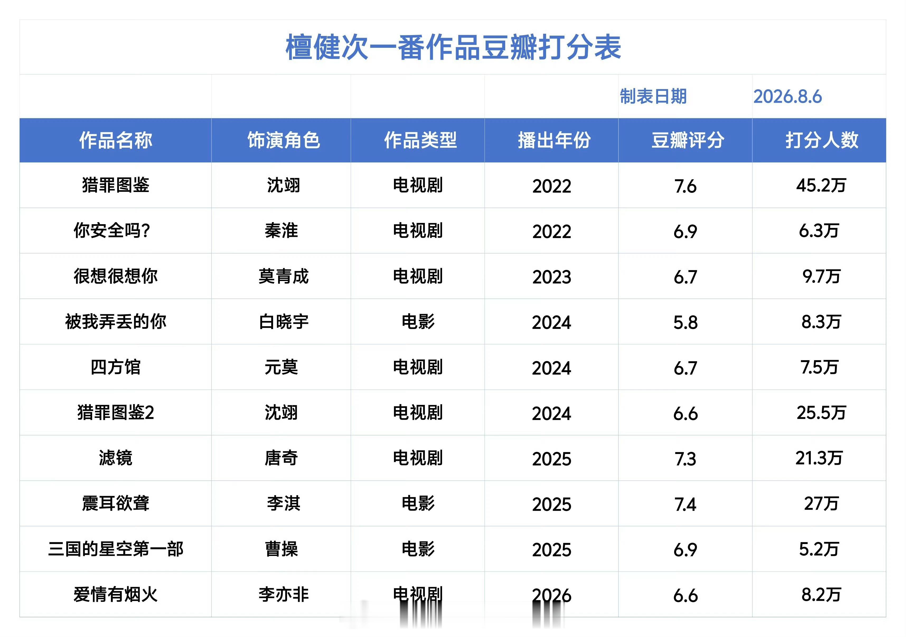 檀健次一番作品豆瓣评分一览横跨电视剧、电影，题材覆盖悬疑、都市、古装、历史，不断
