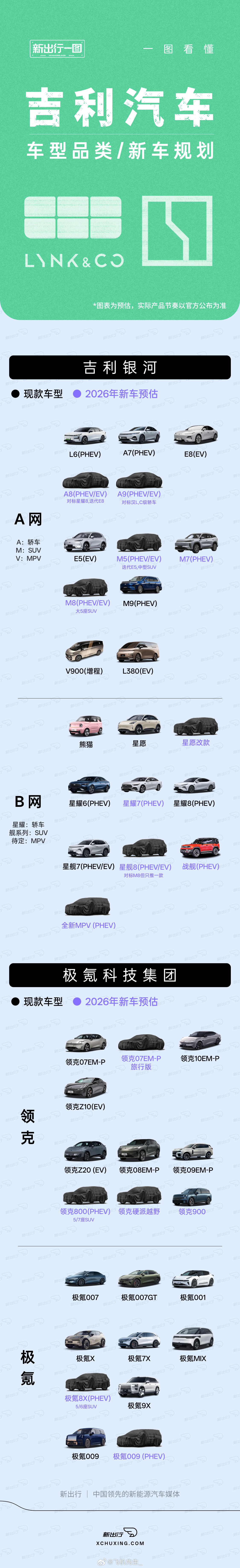 一图看懂吉利银河、领克、极氪汽车全品类新车预测！吉利银河领克极氪