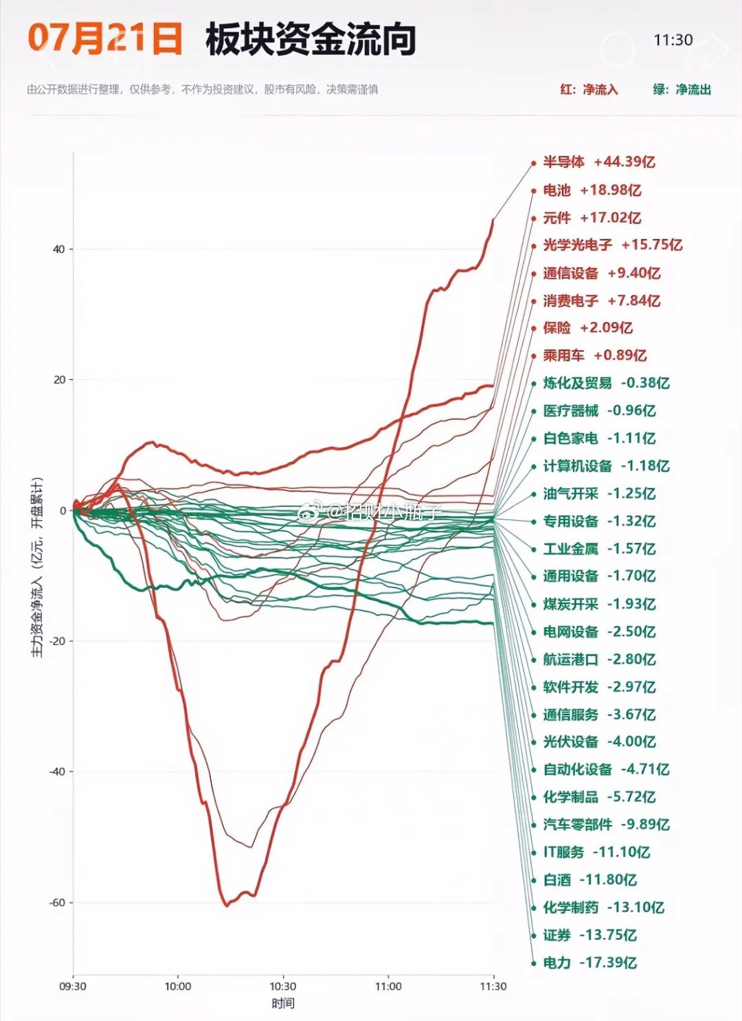 7月21日资金流入流出情况。 半导体和通信“先按压至水下，再拉到天上”，这样的控